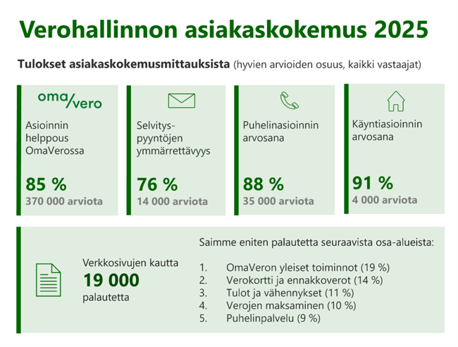 Infografiikka asiakaspalautteesta digitaalisista ja henkil&ouml;kohtaisista palveluista. OmaVero-asioinnin helppous 85 % (370 000 arviota), selvityspyynt&ouml;jen ymm&auml;rrett&auml;vyys 76 % (14 000 arviota), puhelinasiointi 88 % (35 000 arviota) ja k&auml;yntiasiointi 91 % (4 000 arviota). Verkkosivujen kautta saatiin 19 000 palautetta. Eniten palaute koski OmaVeron yleisi&auml; toimintoja (19 %), verokorttia ja ennakkoveroja (14 %), tuloja ja v&auml;hennyksi&auml; (11 %), verojen maksamista (10 %) sek&auml; puhelinpalvelua (9 %).