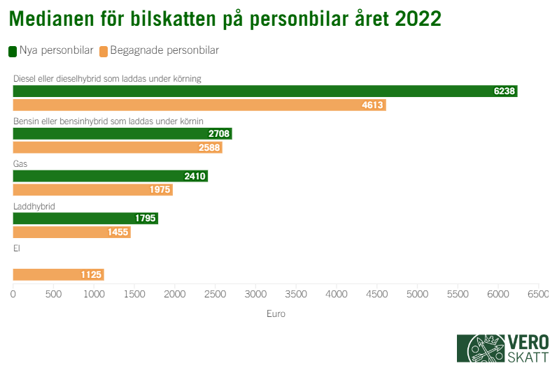 Diagram över medianen för bilskatten på personbilar året 2022. Det centrala innehållet i diagrammet berättas i texten.