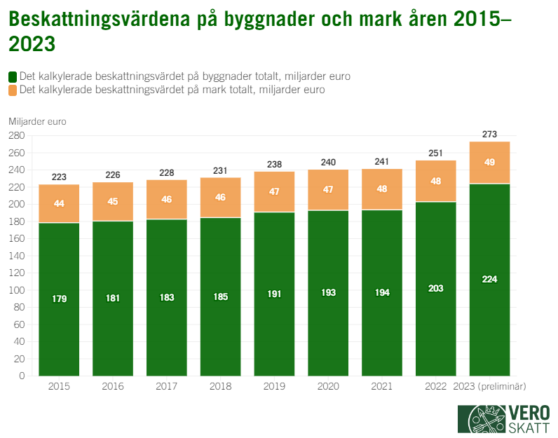 Beskattningsvärdena på byggnader och mark åren 2015–2023