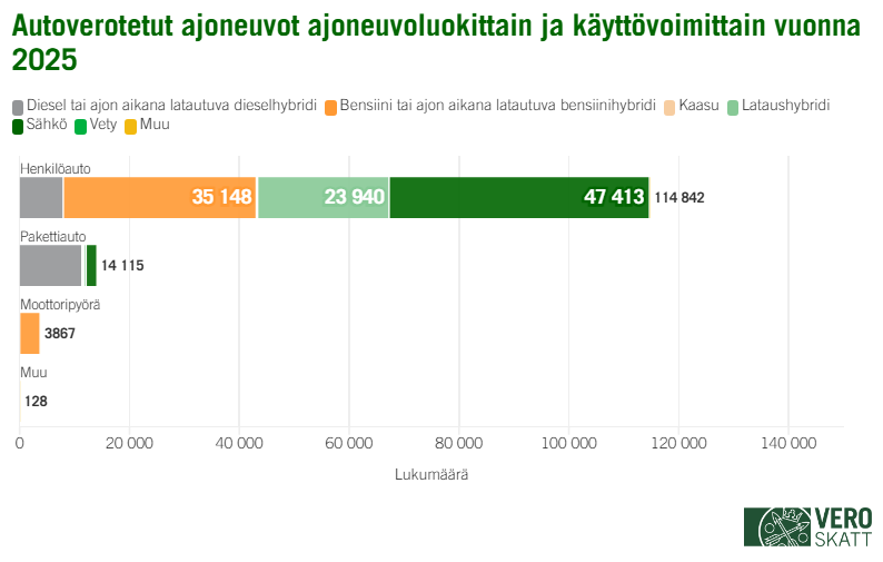 Pinotun palkkikaavion mukaan henkilöautoja autoverotettiin vuonna 2025 yhteensä 114 842 kappaletta. Näistä suurin osa, 47 413 kappaletta, oli sähkökäyttöisiä. Toiseksi suurin osa, 35 148 kappaletta, oli bensiinikäyttöisiä. Lataushybridejä henkilöautoista oli kolmanneksi suurin osa, 23 940 kappaletta. Pakettiautoja autoverotettiin yhteensä 14 115 kappaletta. Näistä suurin osa oli dieselkäyttöisiä. Moottoripyöriä autoverotettiin vuonna 2025 yhteensä 3 867 kappaletta ja näistä lähes kaikki olivat bensiinikäyttöisiä. Muihin ajoneuvoluokkiin kuuluvia ajoneuvoja oli yhteensä 128 kappaletta.