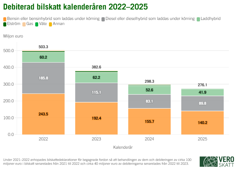 Enligt stapeldiagrammet har det p&aring;f&ouml;rda bilskattbeloppet minskat &aring;ren 2023&ndash;2025. Det totala beloppet av p&aring;f&ouml;rda bilskatter var 503,3 miljoner euro &aring;r 2022, 382,6 miljoner euro &aring;r 2023, 298,3 miljoner euro &aring;r 2024 och 276 miljoner euro &aring;r 2025. Under 2021&ndash;2022 anhopades bilskattedeklarationerna f&ouml;r begagnade fordon s&aring; att behandlingen av dem och debiteringen av cirka 100 miljoner euro i bilskatt senarelades fr&aring;n 2021 till 2022 och cirka 40 miljoner euro av debiteringarna senarelades fr&aring;n 2022 till 2023. Under &aring;ren 2022&ndash;2025 har st&ouml;rsta delen av bilskatten influtit fr&aring;n bensindrivna fordon n&auml;r ocks&aring; bensinhybrider som laddas under k&ouml;rning inkluderas.