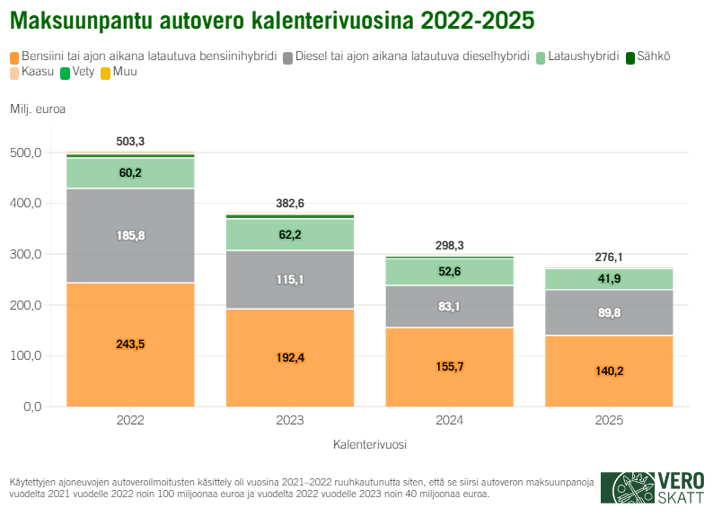 Pinotun pylväskaavion mukaan maksuunpannun autoveron määrä on laskenut vuosina 2023–2025. Vuonna 2022 maksuunpannun autoveron kokonaismäärä oli 503,3 miljoonaa euroa, vuonna 2023 382,6 miljoonaa euroa, vuonna 2024 298,3 miljoonaa euroa ja vuonna 2025 276 miljoonaa euroa. Käytettyjen ajoneuvojen autoveroilmoitusten käsittely oli vuosina 2021–2022 ruuhkautunutta siten, että se siirsi autoveron maksuunpanoja vuodelta 2021 vuodelle 2022 noin 100 miljoonaa euroa ja vuodelta 2022 vuodelle 2023 noin 40 miljoonaa euroa. Vuosina 2022–2025 suurin osa autoverosta on kertynyt bensiinikäyttöisistä ajoneuvoista, kun mukaan luetaan myös ajon aikana latautuvat bensiinihybridit.