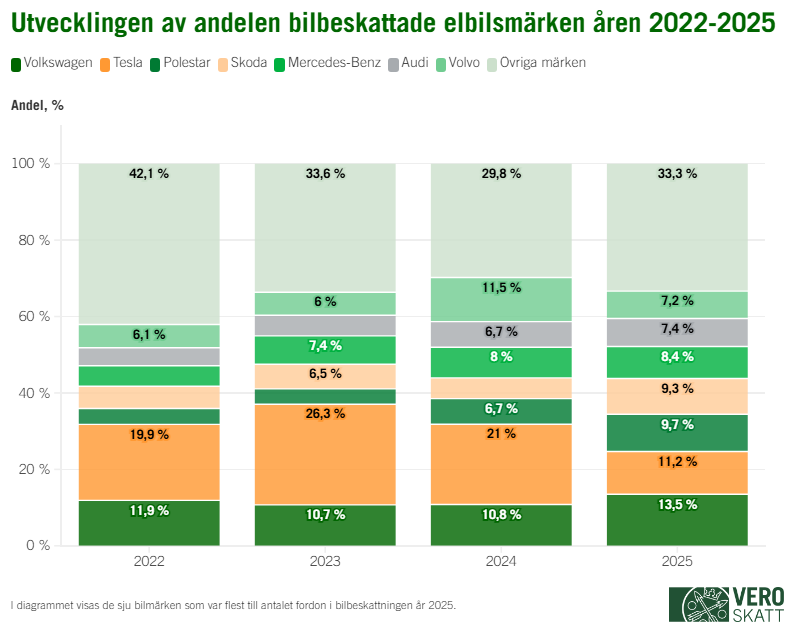 &Aring;ren 2022&ndash;2024 var Tesla det oftast bilbeskattade elbilsm&auml;rket och &aring;r 2025 var det Volkswagen. Andra popul&auml;ra elbilsm&auml;rken under dessa &aring;r har varit Polestar, Skoda, Mercedes-Benz, Audi och Volvo.