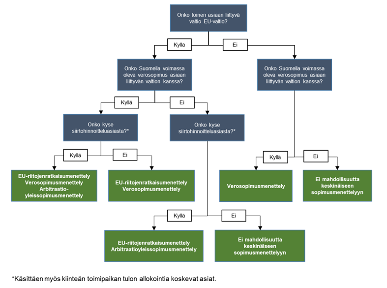 Tekstiss&auml; kerrottua havainnollistava kaavio