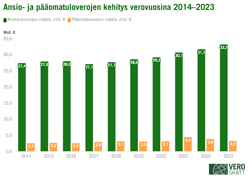 Pylväskaavio ansio- ja pääomatuloverojen määrän kehityksestä vuosina 2014–2023. Ansioverojen määrä on kasvanut tasaisesti 27,4 miljardista 33,2 miljardiin, ja pääomatulojen määrä vaihdellut 2,5–4,4 miljardin välillä.