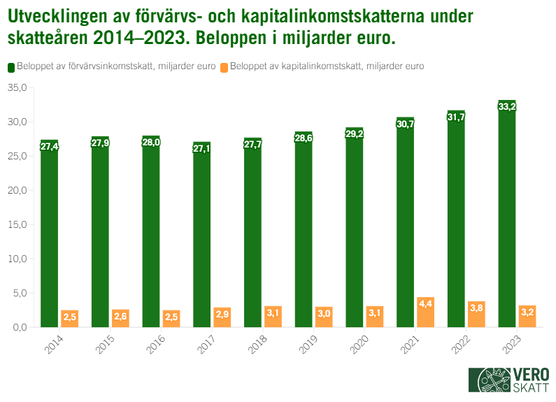 Stapeldiagram över utvecklingen av beloppet av förvärvs- och kapitalinkomstskatter åren 2014–2023. Beloppet av förvärvsinkomstskatterna har ökat jämt från 27,4 miljarder till 33,2 miljarder, och kapitalinkomstbeloppet har varierat mellan 2,5 och 4,4 miljarder.