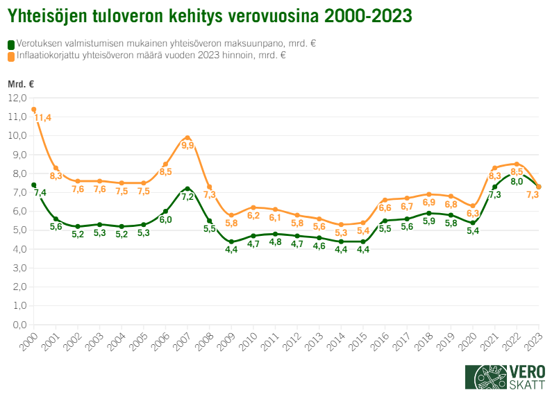 Viivakaavio yhteisöjen tuloveron kehityksestä vuosina 2000–2023. Inflaatiokorjattu määrä vaihtelee 5,3–11,4 miljardin välillä ja maksuunpanon mukainen määrä 4,4–8,0 miljardin välillä.