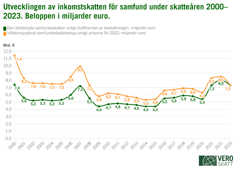 Linjediagram över utvecklingen av samfundsskatten 2000–2023. Inflationsjusterat belopp varierar mellan 5,3 och 11,4 miljarder, och beloppet enligt debitering mellan 4,4 och 8,0 miljarder.