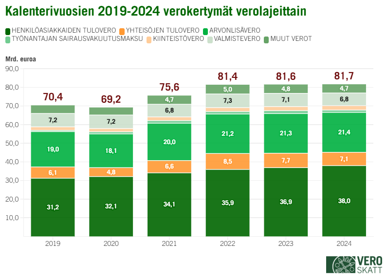 Pinotussa pylväsgraafissa verojen kokonaisnettokertymä on laskenut kalenterivuonna 2020 edellisvuodesta 1,2 miljardilla eurolla 69,2 miljardiin euroon. Kalenterivuodesta 2021 alkaen verojen nettokertymä on kasvanut joka vuosi. Kasvu on ollut yhteensä 12,5 miljardia euroa vuosien 2020 ja 2024 välillä.