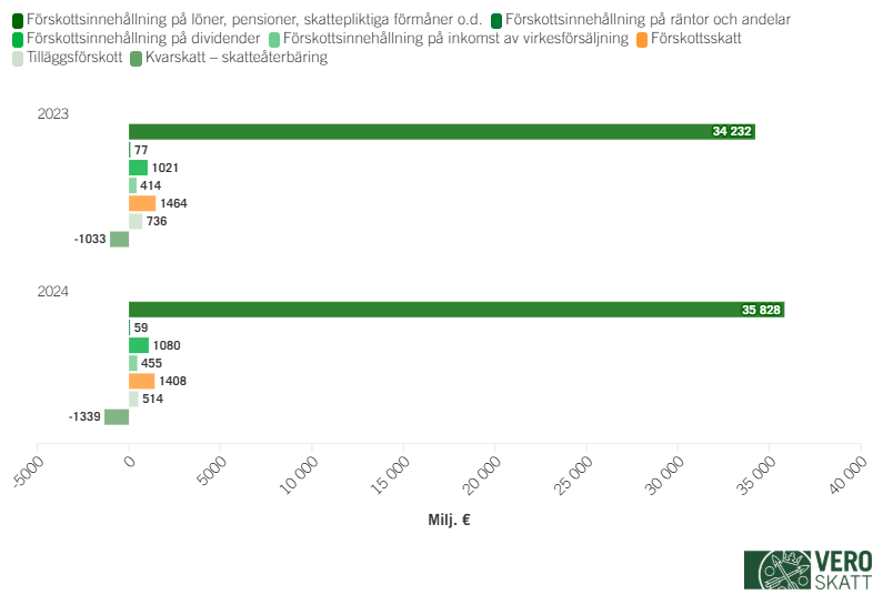 Stapeldiagram över intaget av inkomstskatt för privatpersoner under åren 2023–2024. Året 2023 var intaget 36,9 miljarder euro och år 2024 uppgick det till 38,0 miljarder euro. Tillväxten beror i hög grad på att beloppet av förskottsinnehållningar ökade.