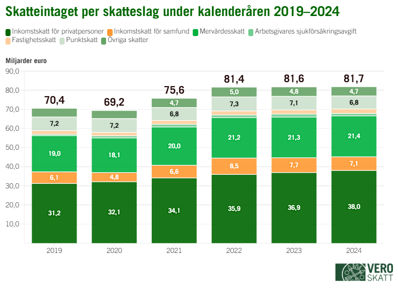 Stapeldiagrammet visar att det totala nettointaget av skatter för kalenderåret 2020 har sjunkit med 1,2 miljarder euro från föregående år till 69,2 miljarder euro. Från och med kalenderåret 2021 har nettointaget av skatterna ökat varje år. Tillväxten har varit totalt 12,5 miljarder euro mellan åren 2020 och 2024.