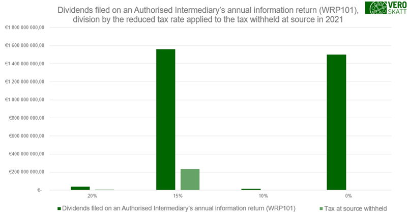 Dividends filed on an Authorised Intermediary’s annual information return, division by the reduced tax rate applied to the tax withheld at source in 2021 .