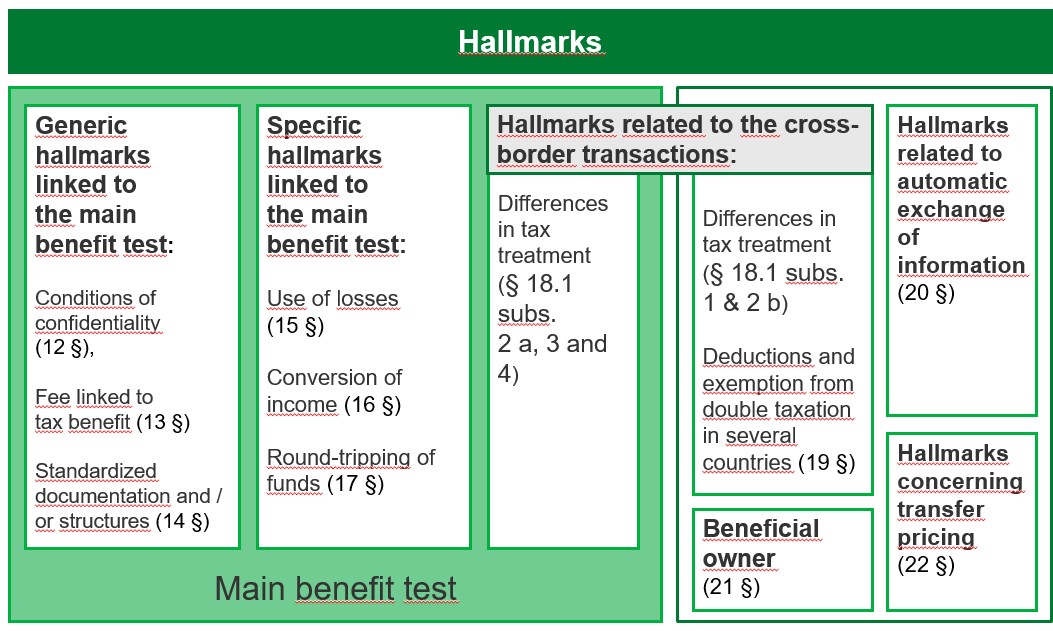 A graphic illustration of the hallmarks according to the chapter 3 of the Act on Reportable Arrangements.