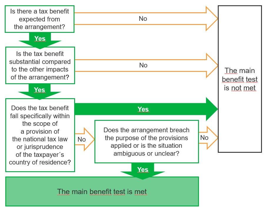 This part includes a graphic illustration of applying the the main benefit.