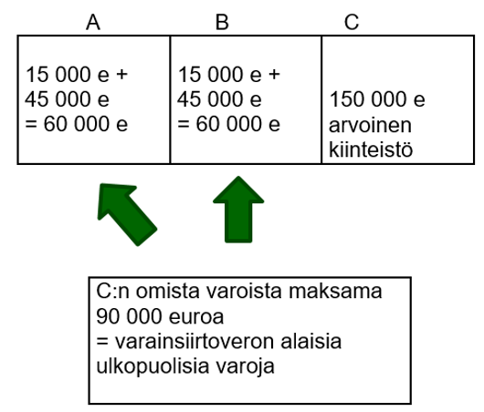 Kuva perinnönjaosta jossa A saa rahavaroja 15000 euroa, B saa rahavaroja 15000 euroa ja C saa kiinteistön jonka arvo on 150 000 euroa