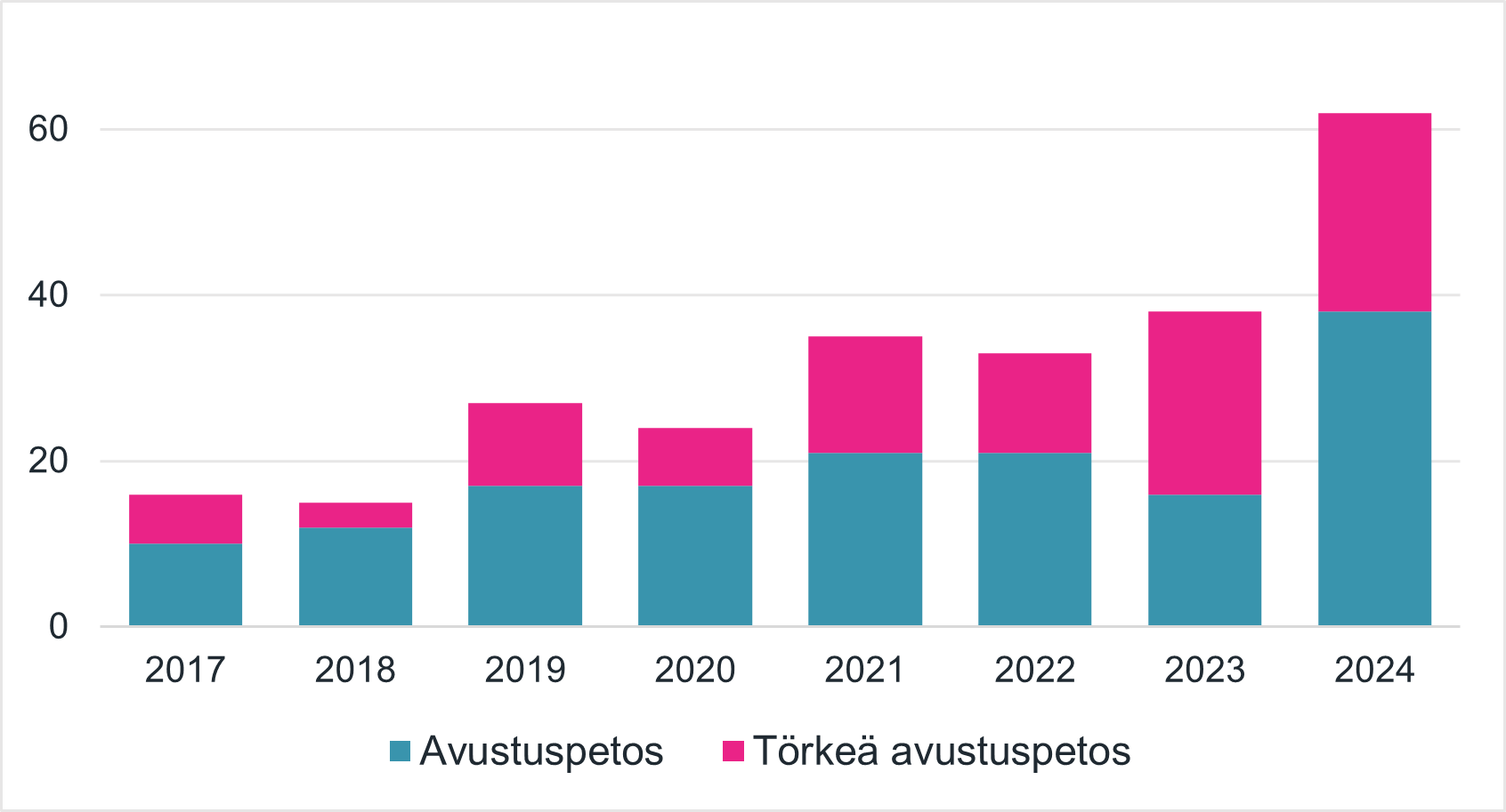 Poliisin tietoon tulleiden rikosten määrä on kasvanut vuoden 2017 alle 20 rikoksesta vuoden 2024 yli 60 rikokseen