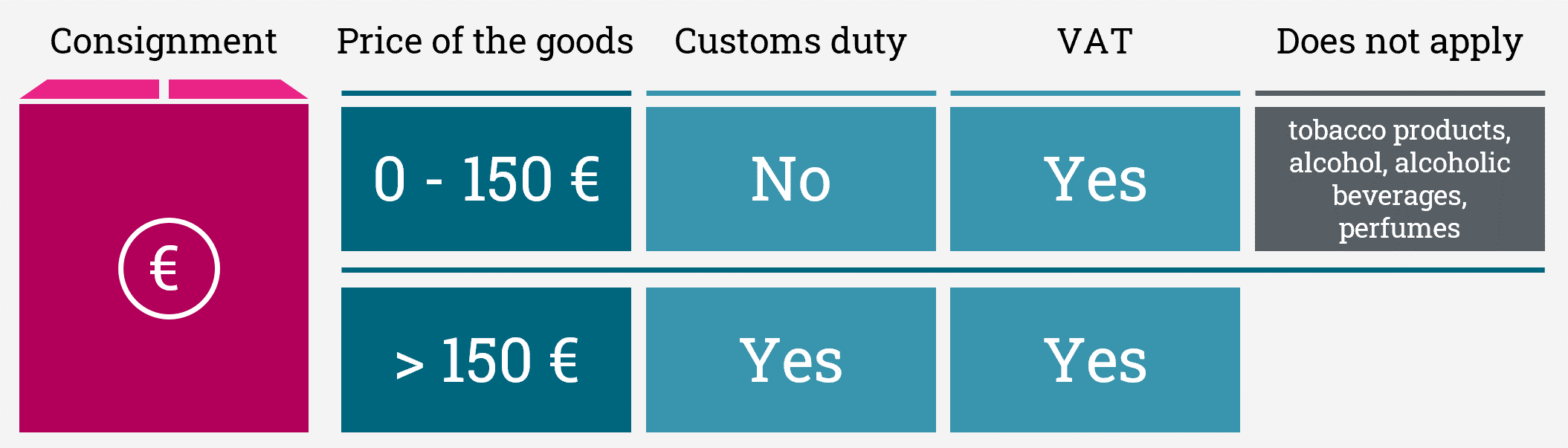 More information on value limits are available on the internet site of the Finnish Customs.