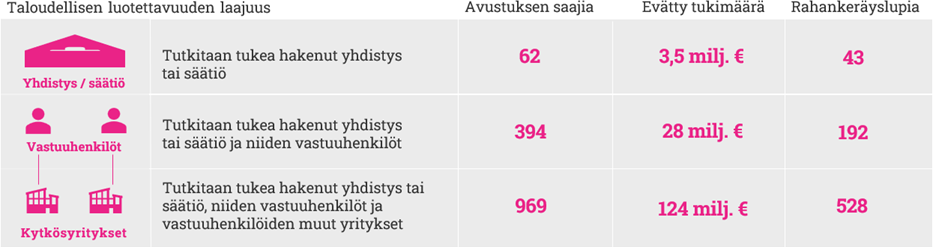 Avustusten saajia, evätty tukimäärä ja rahankeräyslupia kpl