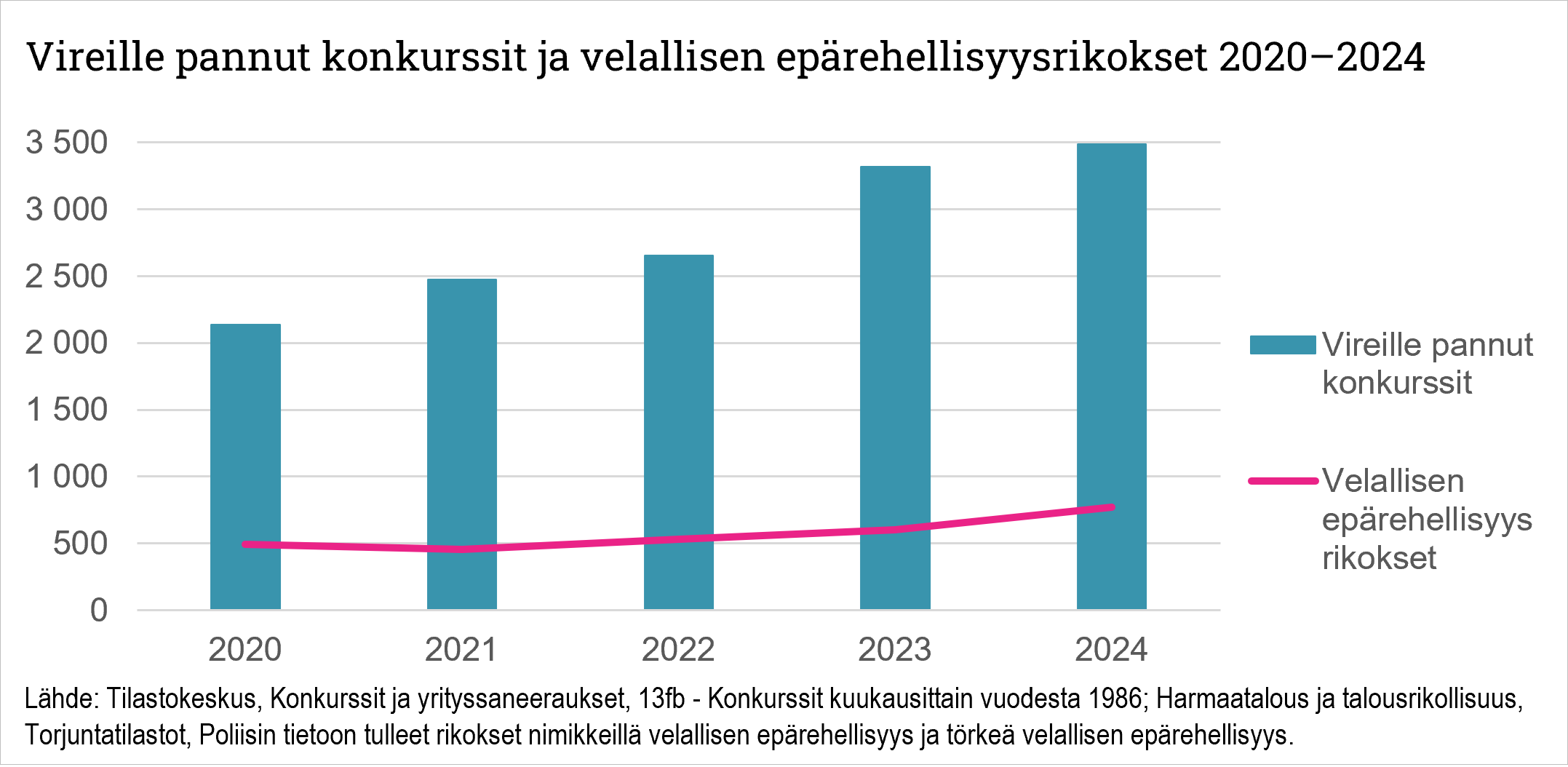 Kuvassa  vireille pannut konkurssit ja velallisen epärehellisyysrikokset vuosilta 2020-2024. Molemmat nousseet.