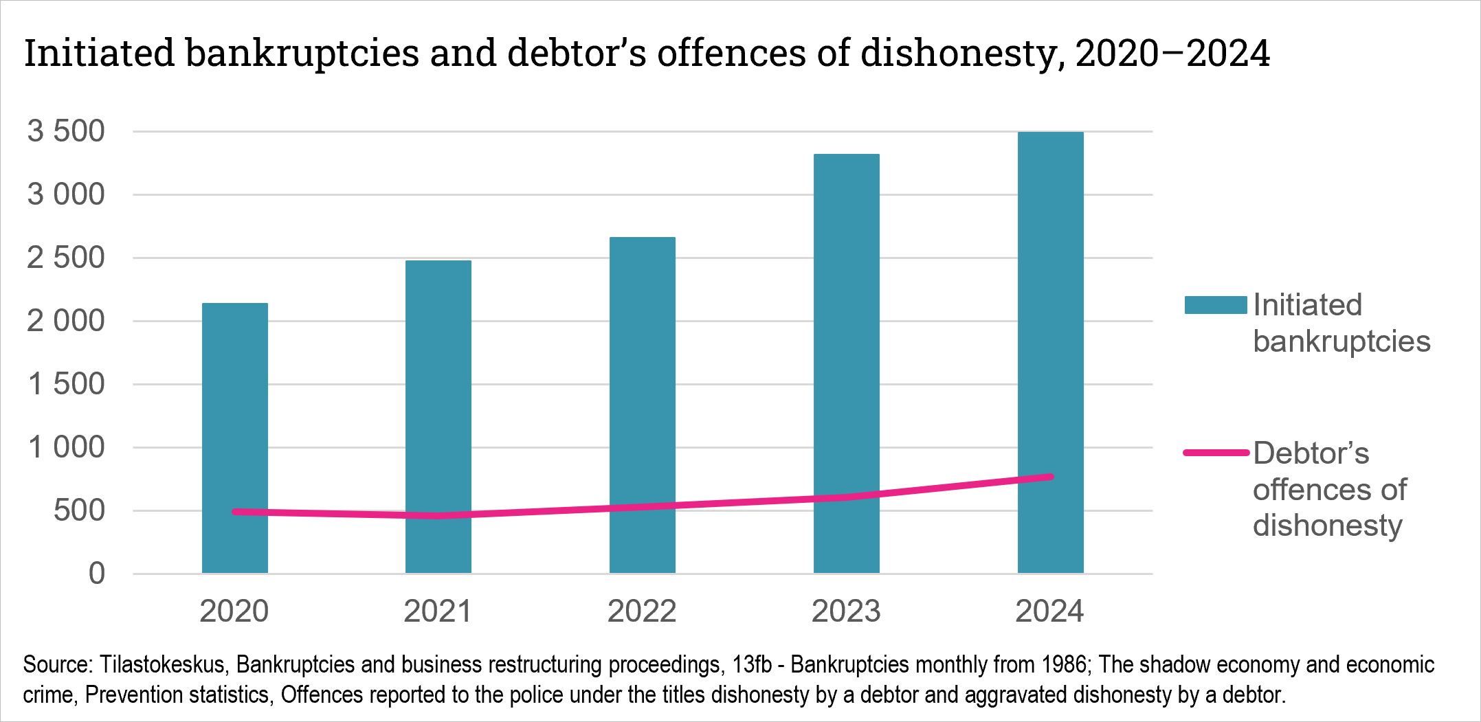 Initiated bankruptcies and debtor`s offences of dishonesty, 2020-2024