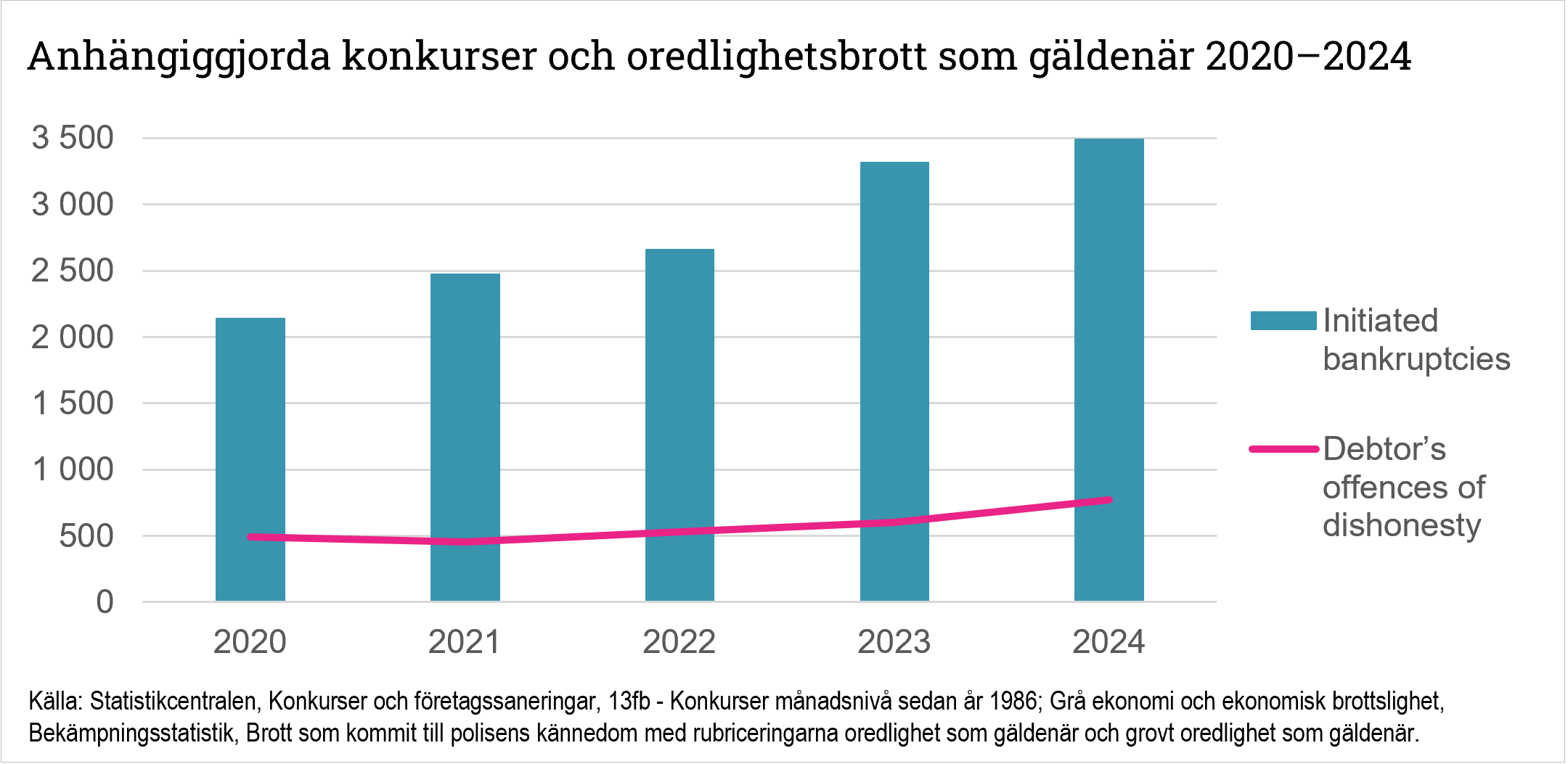 Anhängiggjorda konkurser och oredlighetsbrott som gäldenär 2020–2024