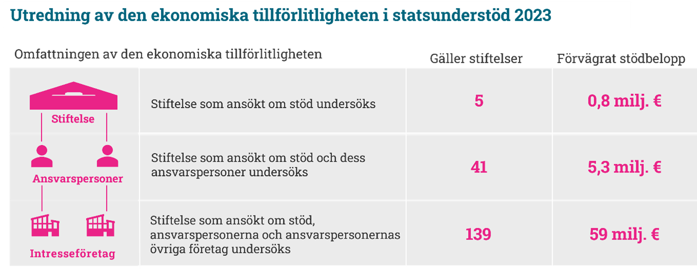 Antal mottagna stiftelser och bidrag på bild