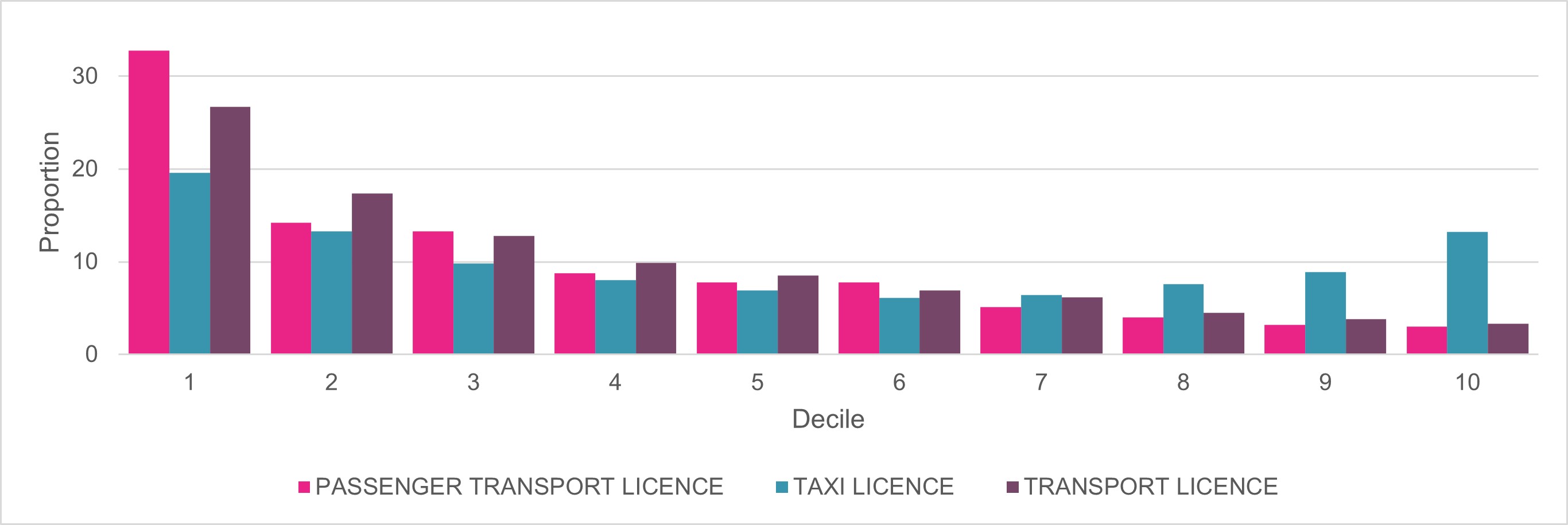 Pictured is a passenger transport licenec, taxi licence and transport licence Estimated risk level decile for involvement in the grey economy among transport licence holders