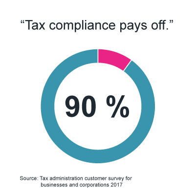 Infographics: 90% thinks that tax compliance pays off.