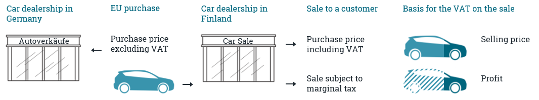 Difference between the sale including VAT and the sale subject to marginal tax as a figure