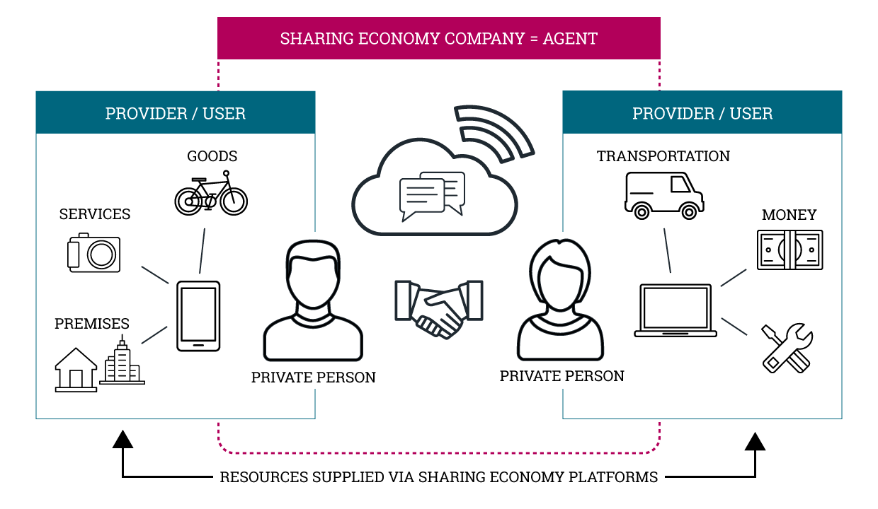 Infographics: The basic idea and shared resources of sharing economy. Sharing economy company works as an agent whereas private persons can be both providers or users of sharing economy platforms. Shared resources include goods, services, premises, transportation and money.