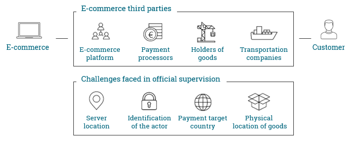 E-commerce third parties and challenges faced in official supervision