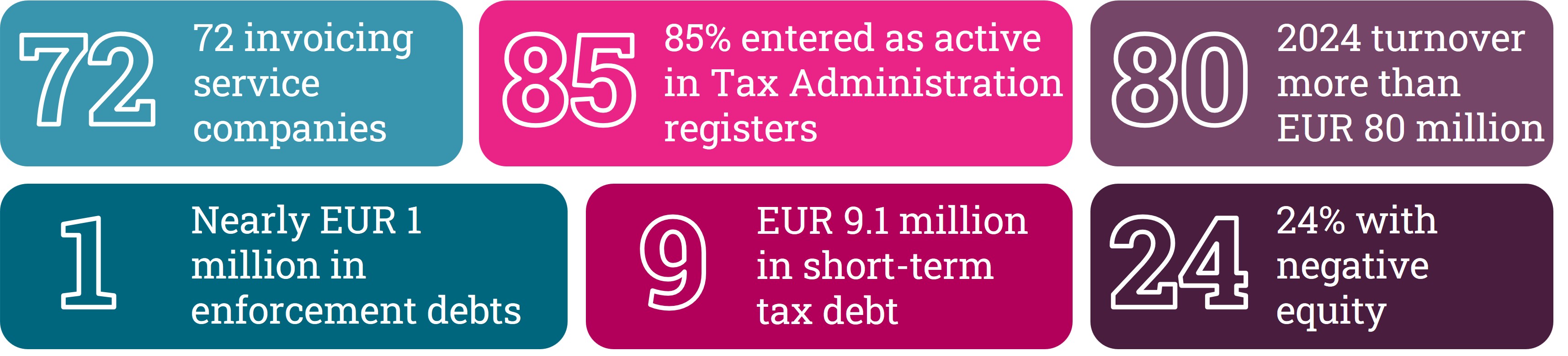 Key figures from the text at a glance.