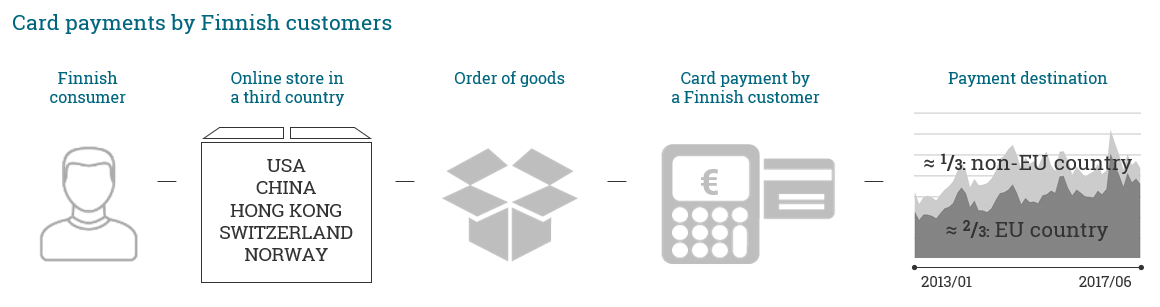 Card payment destinations by Finnish customers: 1/3 non-EU-country and 2/3 EU-country 