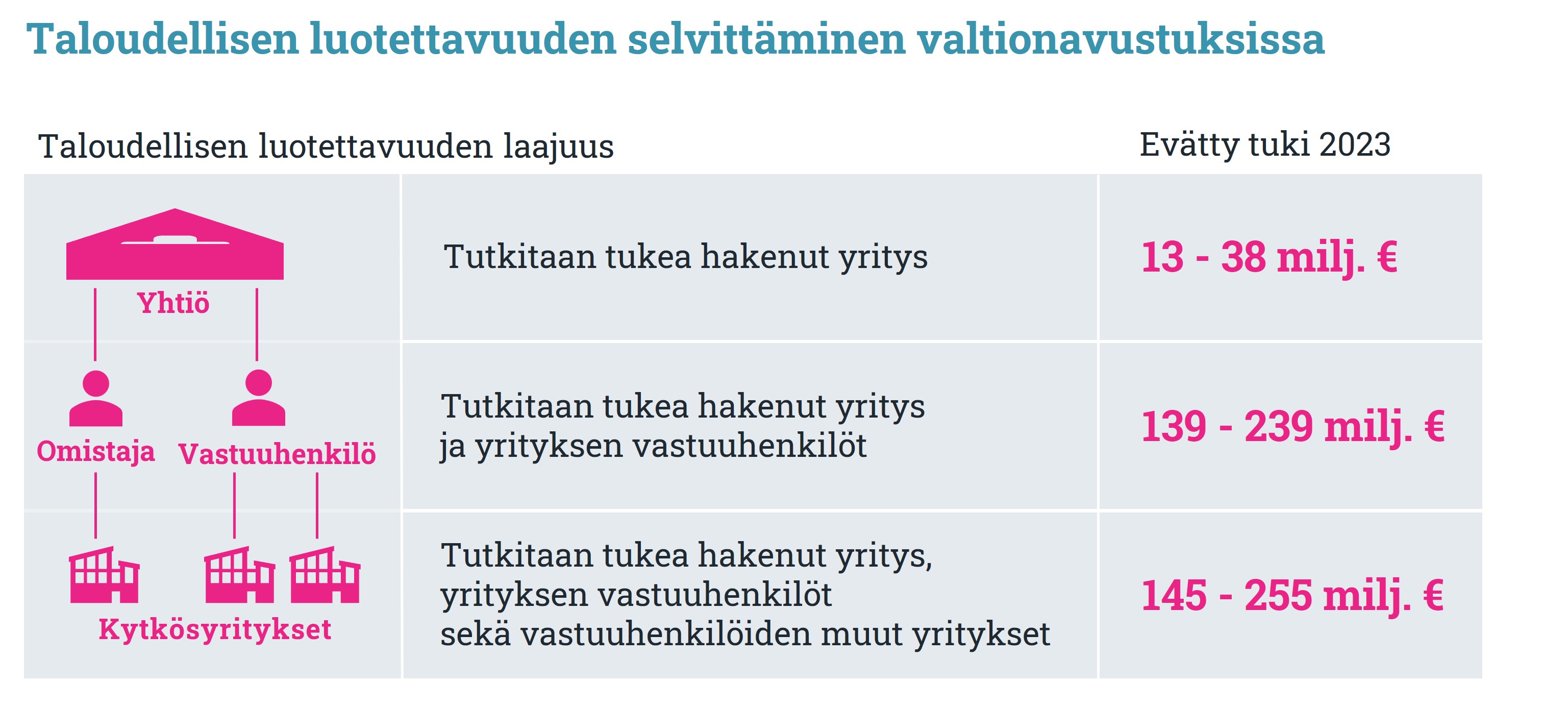 Taloudellisen luotettavuuden selvittäminen valtionavustuksissa