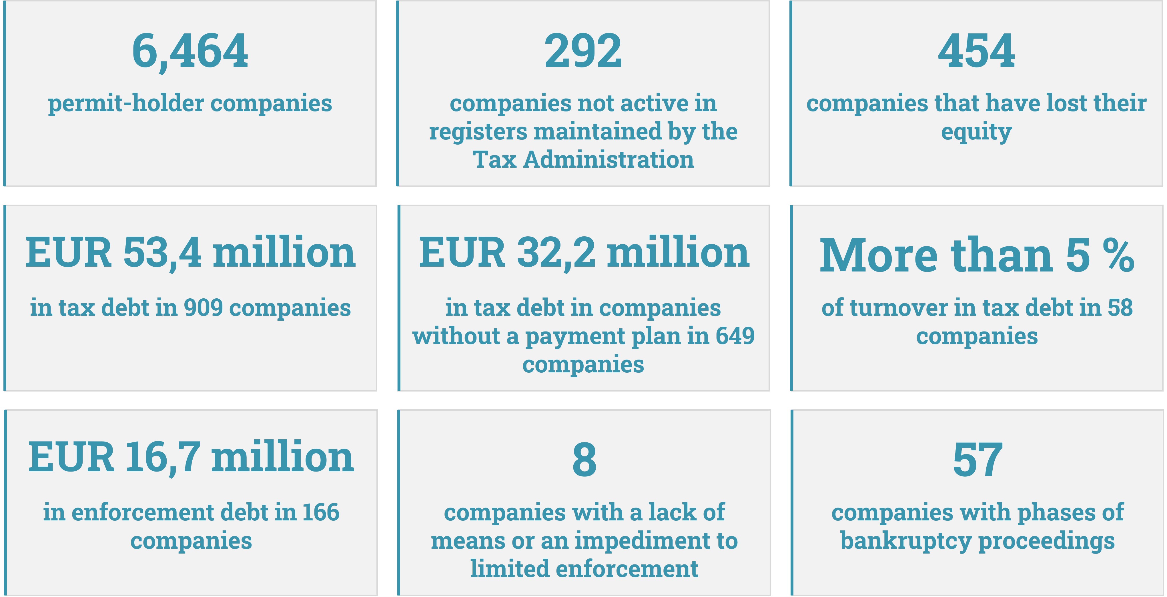 6,464 permit-holder companies. Total tax debt EUR 53.4 million in 909 companies and total unpaid enforcement debt EUR 16.7 million in 166 companies