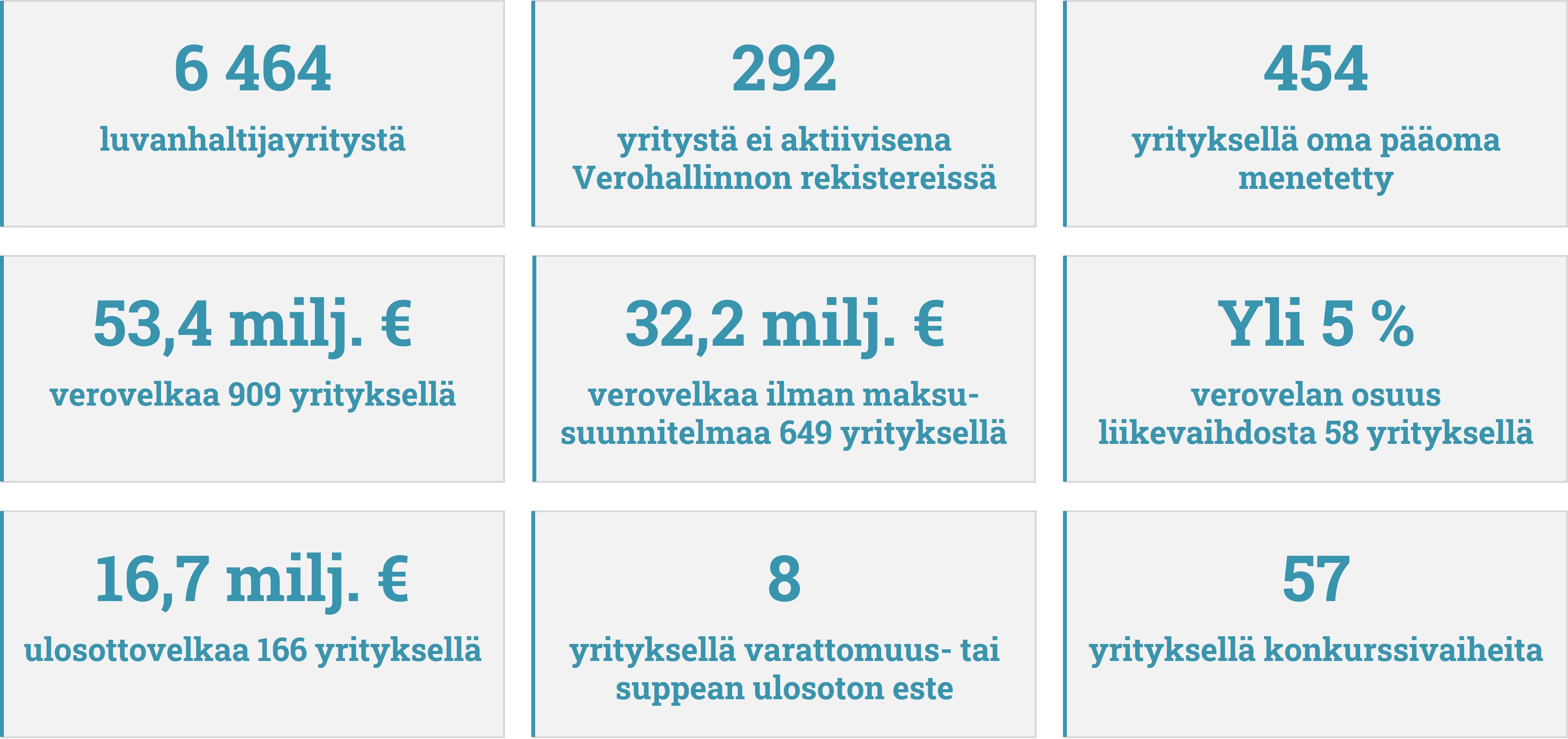 6464 yrityksestä noin 900:lla on yli 53 miljoonaa verovelkaa ja lähes 17 miljoonaa avointa ulosottovelkaa