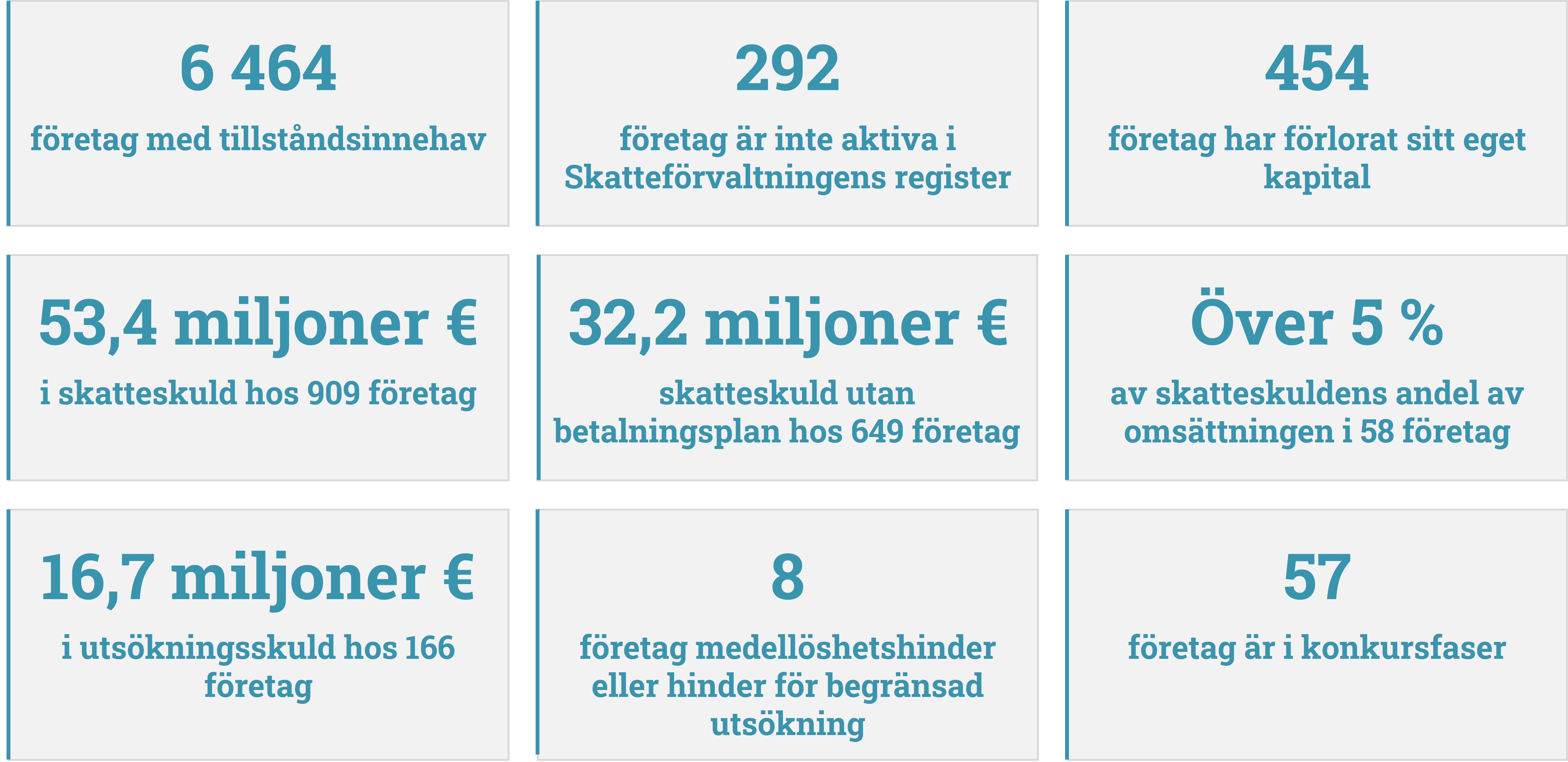 6 464 företag med tillståndsinnehav. Sammanlagt 53,4 miljoner euro i skatteskulder för 909 företag och öppna utsökningsskulder 16,7 miljoner euro för 166 företag.