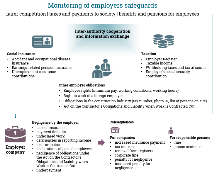 Monitoring of employers safeguards: fairer competition, taxes and payments to society, benefits and pensions for employees