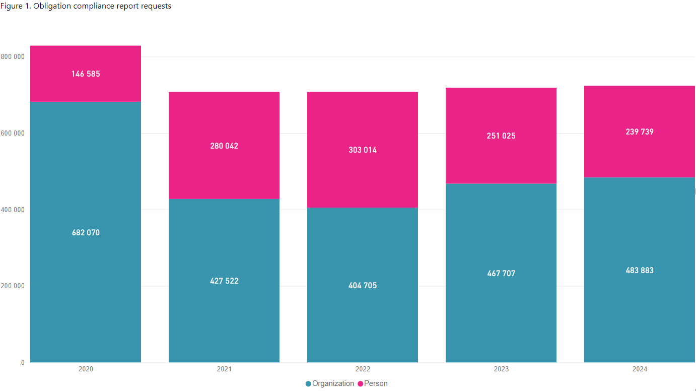 From 484 000 organizations and 240 000 persons have been made The compliance reports.