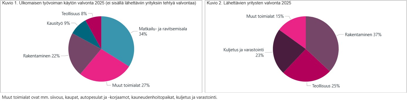 Kuvioissa 1. ulkomaisen työvoiman käytön valvonta ja kuviossa 2. lähettävien yritysten valvonta 2024