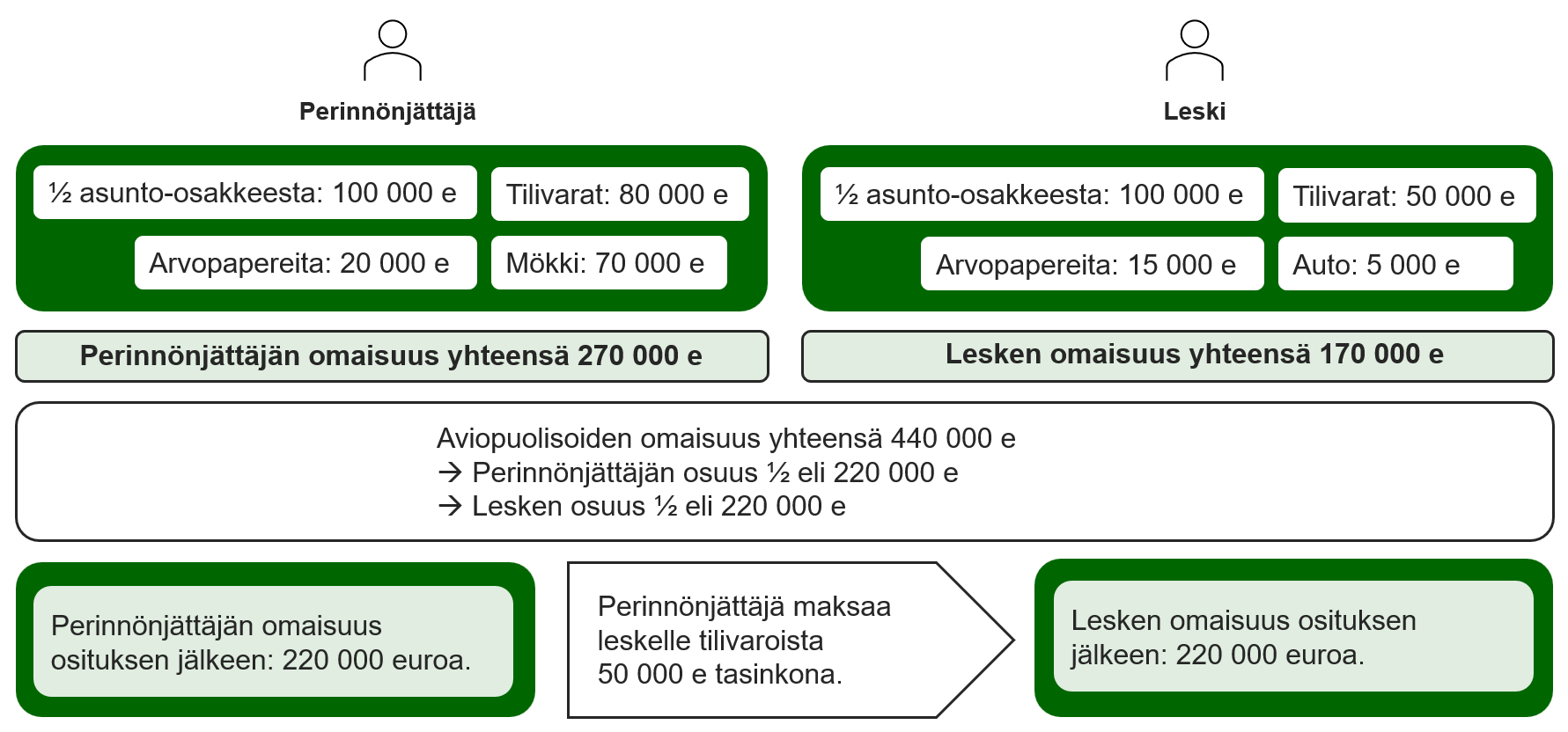 Esimerkki osituksesta tilanteessa, jossa aviopuolisoilla on avio-oikeus toistensa omaisuuteen