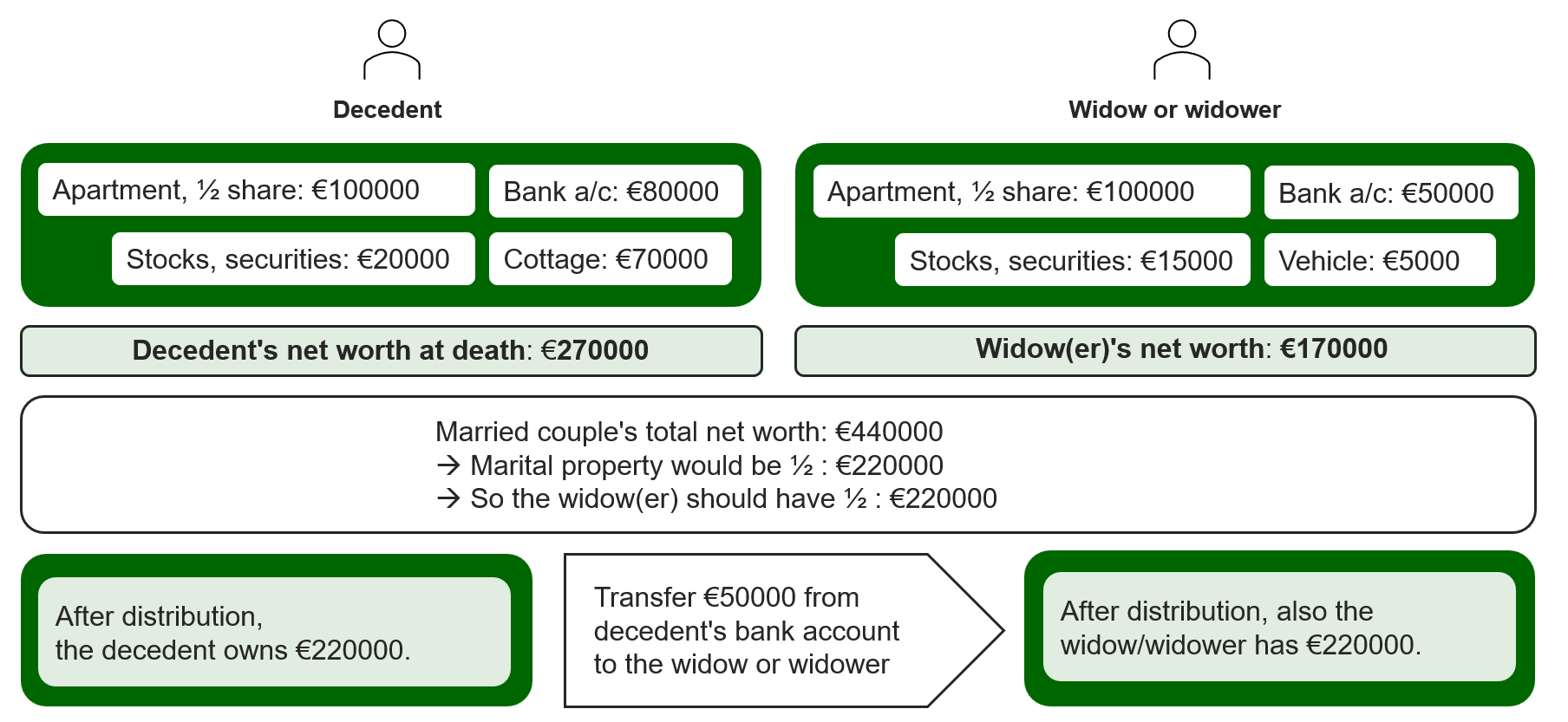 Example: distribution in situations where both spouses had full rights to marital property
