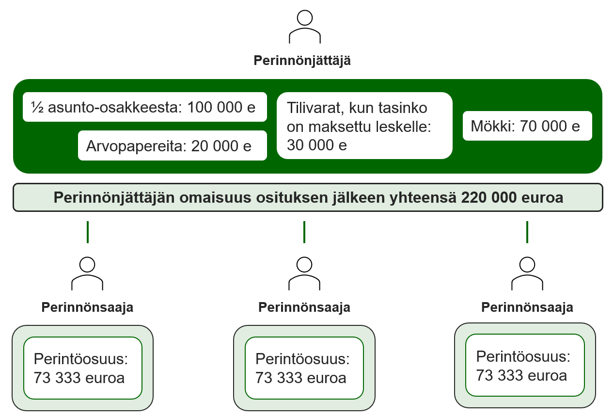Esimerkki tilanteesta, jossa perinn&ouml;nj&auml;tt&auml;j&auml;n omaisuus jaetaan 3 perillisen kesken