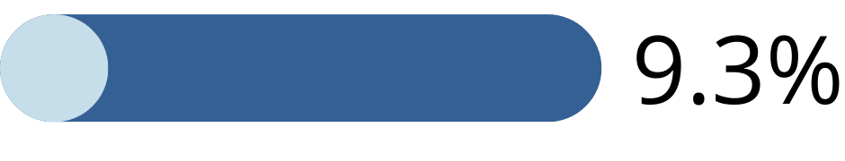 Percentage of the second stage loans reported to the register.