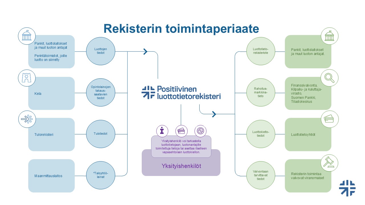 Rekisterin tietojen ilmoittajat ja vastaanottajat. 