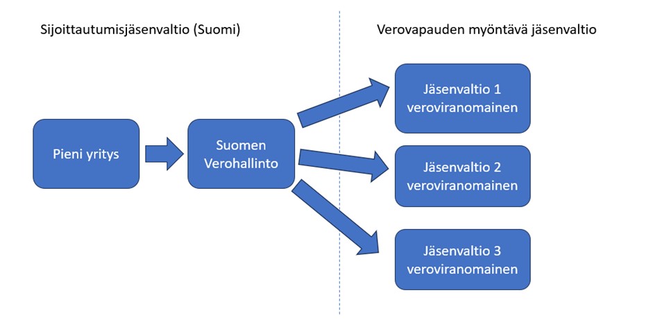 Rekisteröinti-ilmoituksen tietojen välittäminen muihin jäsenvaltioihin