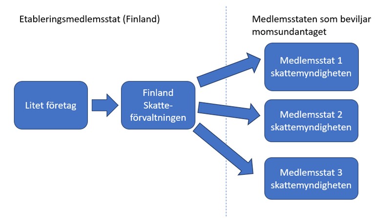 Förmedling av uppgifter i registreringsanmälningar till andra medlemsstater