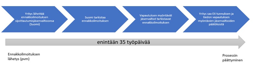 Kuva verottomuuden alkamisprosessista