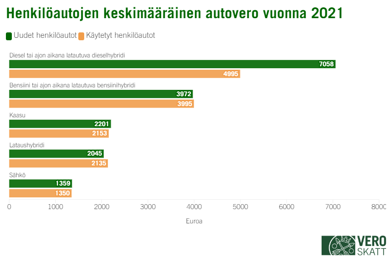 Henkilöautojen keskimääräinen autovero vuonna 2021