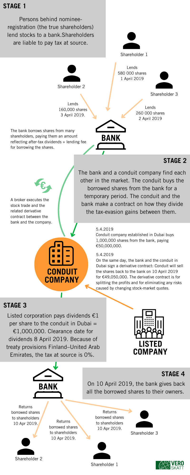 Stage 1: Persons behind nominee-registration (the true shareholders) lend stocks to a bank.Shareholders are liable to pay tax at source. Stage 2: The bank and a conduit company find each other in the market. The conduit buys the borrowed shares from the bank for a temporary period. The conduit and the bank make a contract on how they divide the tax-evasion gains between them. Stage 3: Listed corporation pays dividends €1 per share to the conduit in Dubai = €1,000,000. Clearance date for dividends 8 April 2019. Because of treaty provisions Finland–United Arab Emirates, the tax at source is 0%. Stage 4: On 10 April 2019, the bank gives back all the borrowed shares to their owners. 